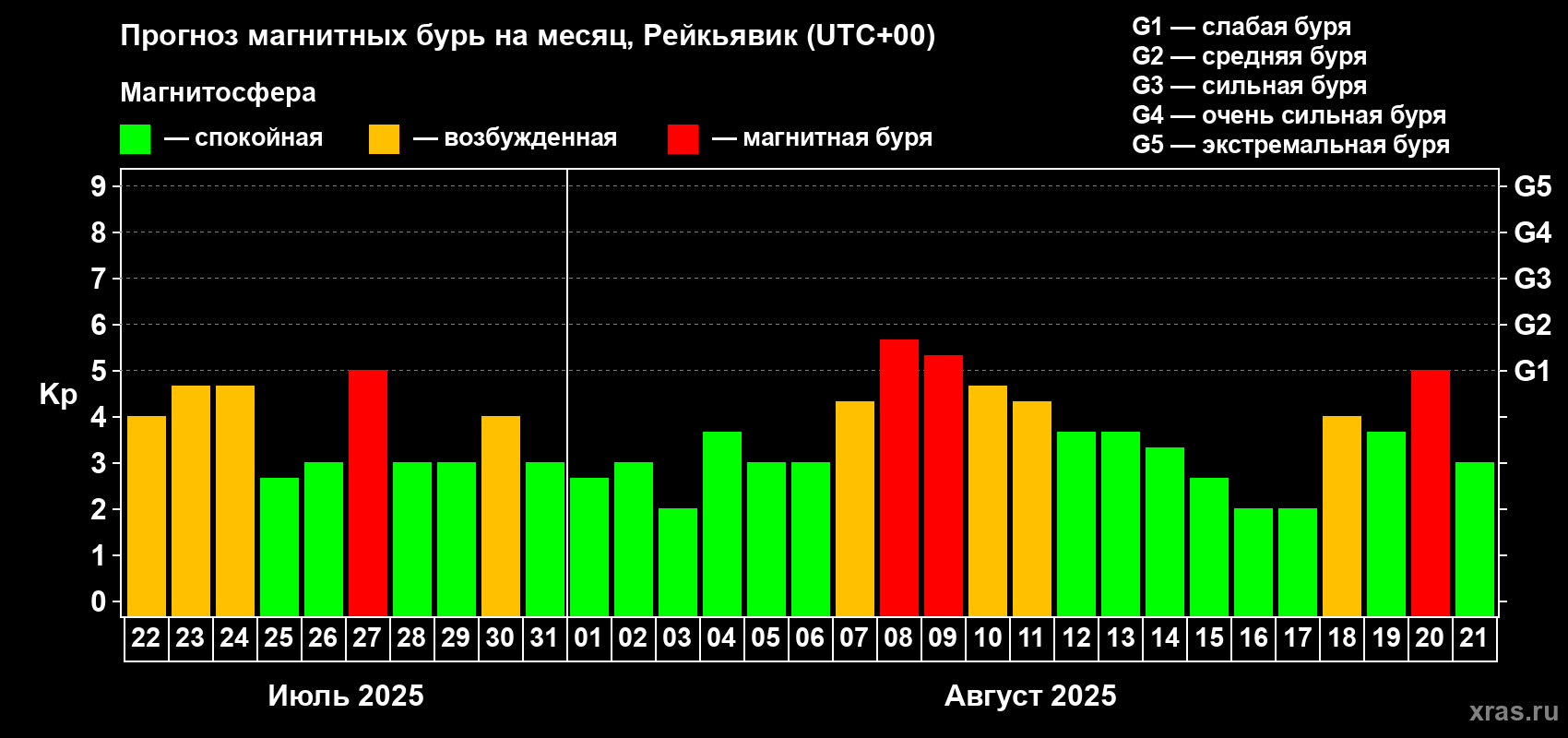 Прогноз максимального суточного геомагнитного индекса Kp на <b>1 месяц</b> (31 день) <b>с 22 июля по 21 августа 2025 г</b>