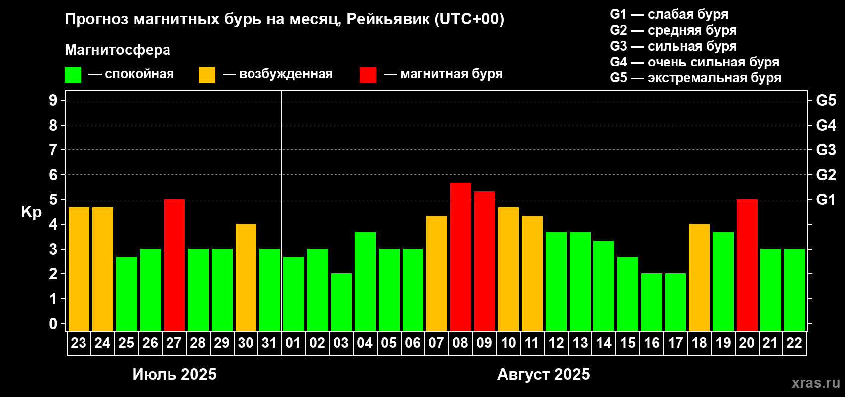 Прогноз максимального суточного геомагнитного индекса Kp на <b>1 месяц</b> (31 день) <b>с 23 июля по 22 августа 2025 г</b>