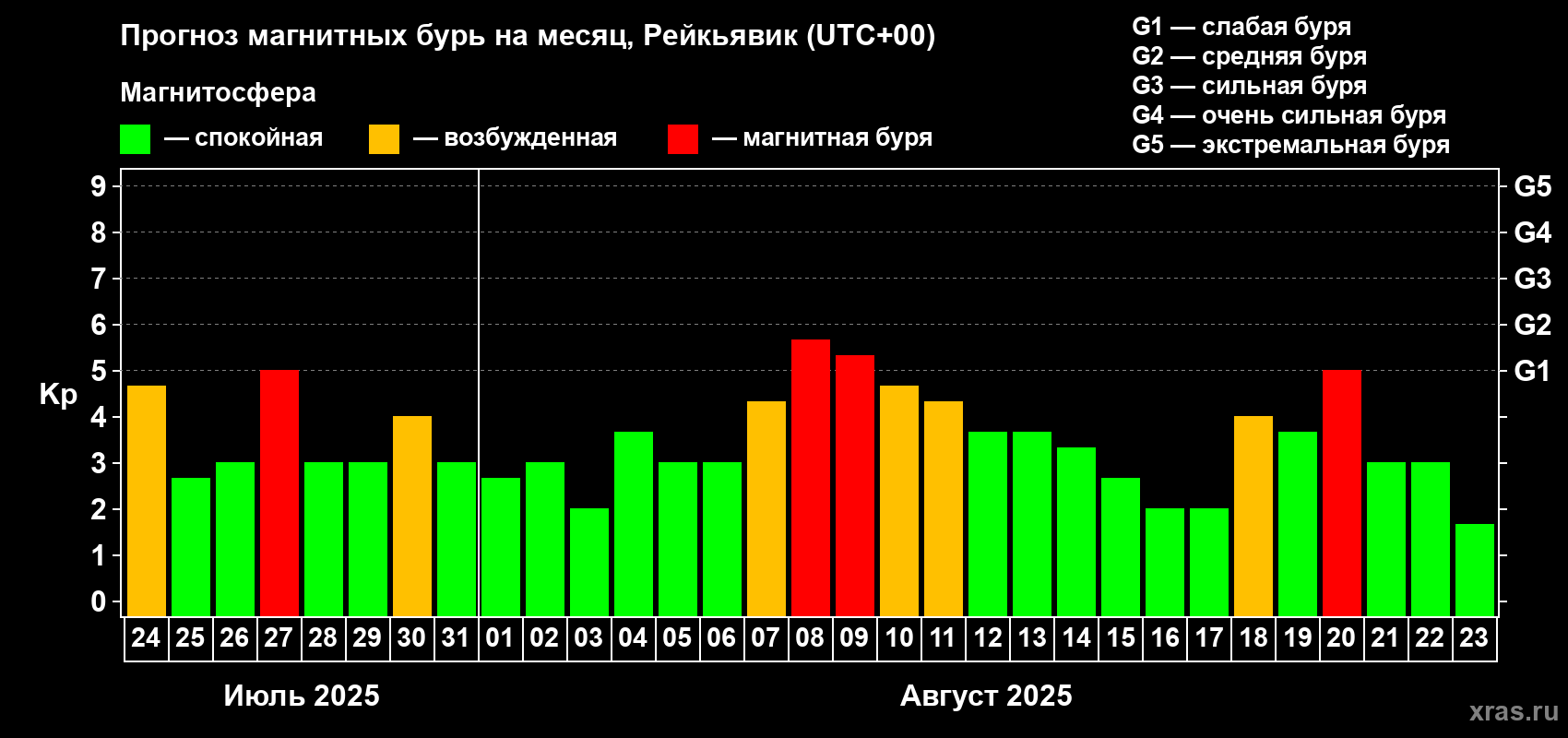 Прогноз максимального суточного геомагнитного индекса Kp на <b>1 месяц</b> (31 день) <b>с 24 июля по 23 августа 2025 г</b>