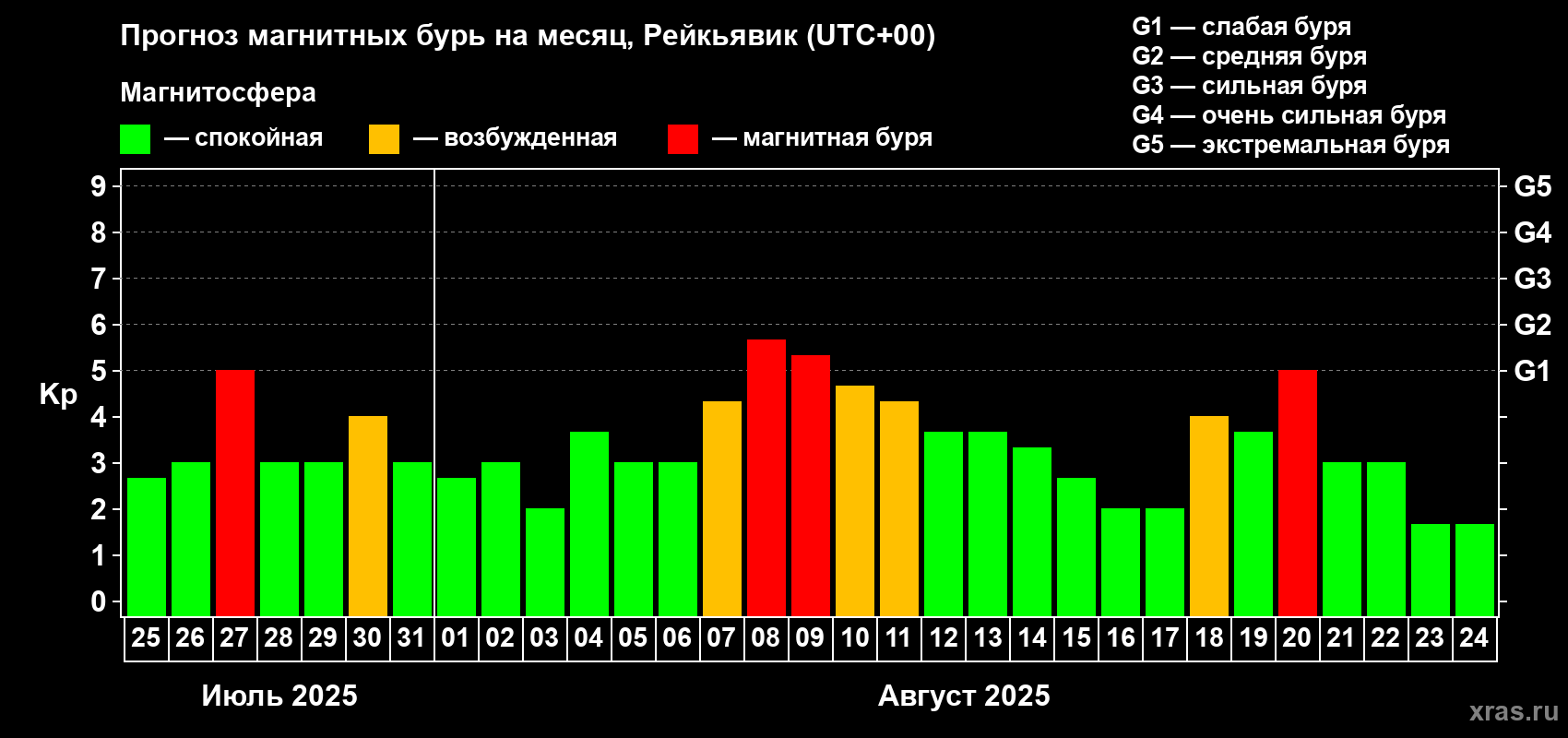 Прогноз максимального суточного геомагнитного индекса Kp на <b>1 месяц</b> (31 день) <b>с 25 июля по 24 августа 2025 г</b>