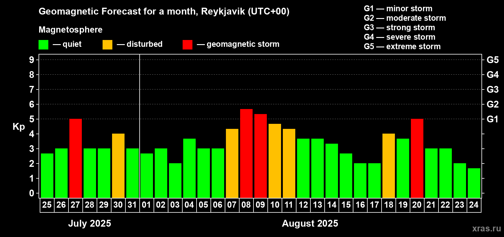 Forecast of the daily maximal value of geomagnetic index Kp for <b>1 month</b> (31 days) <b>from Jul 25, 2025 to Aug 24, 2025</b>
