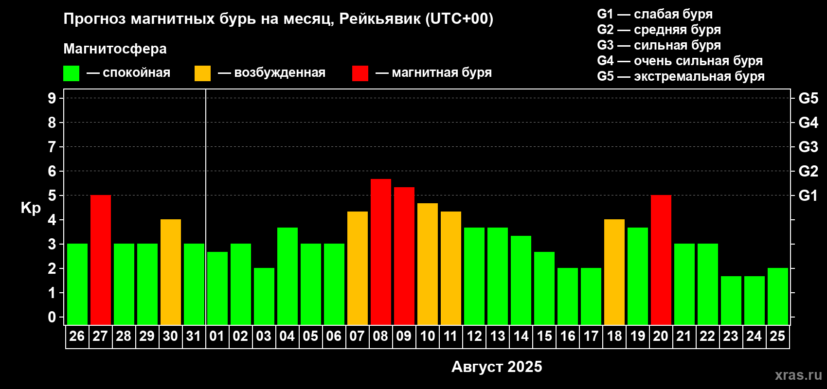 Прогноз максимального суточного геомагнитного индекса Kp на <b>1 месяц</b> (31 день) <b>с 26 июля по 25 августа 2025 г</b>