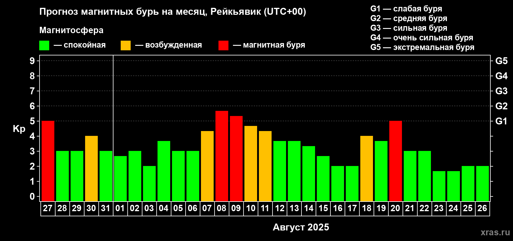 Прогноз максимального суточного геомагнитного индекса Kp на <b>1 месяц</b> (31 день) <b>с 27 июля по 26 августа 2025 г</b>