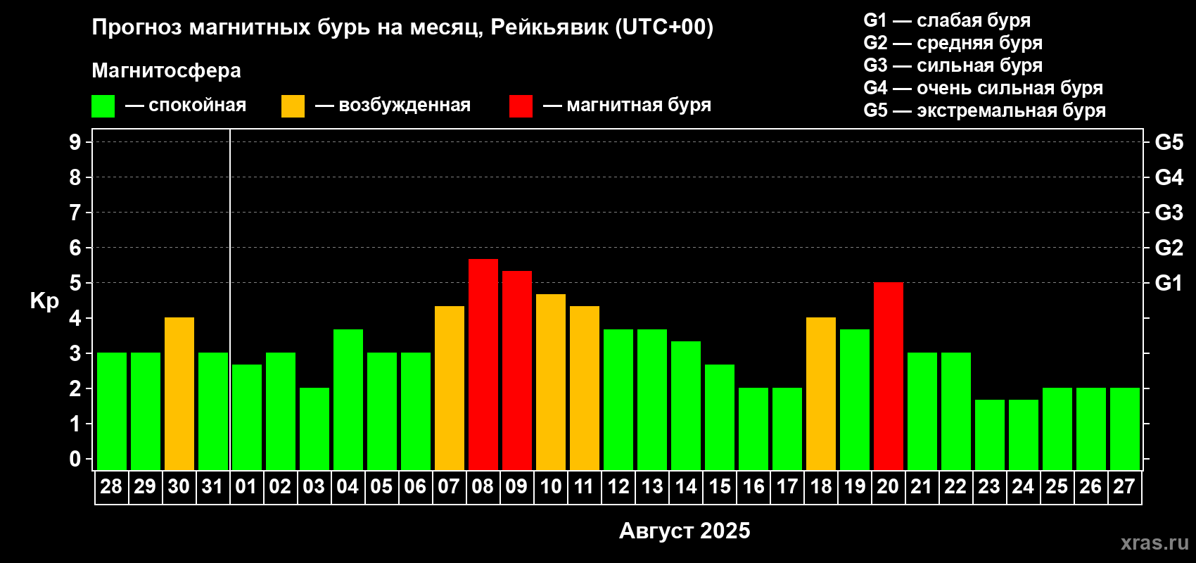 Прогноз максимального суточного геомагнитного индекса Kp на <b>1 месяц</b> (31 день) <b>с 28 июля по 27 августа 2025 г</b>