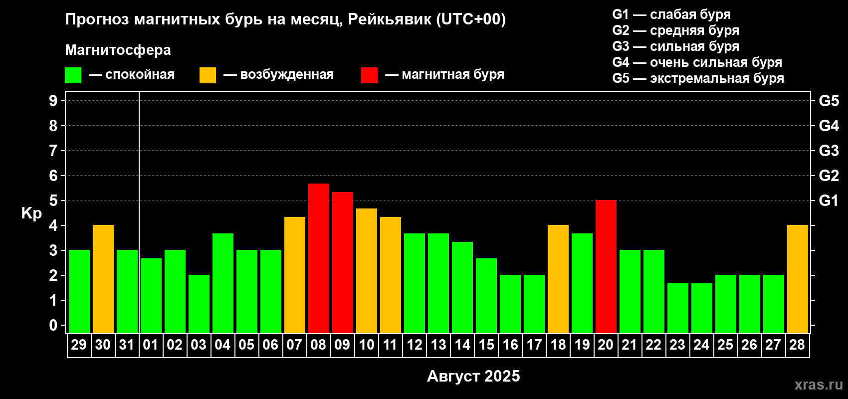 Прогноз максимального суточного геомагнитного индекса Kp на <b>1 месяц</b> (31 день) <b>с 29 июля по 28 августа 2025 г</b>