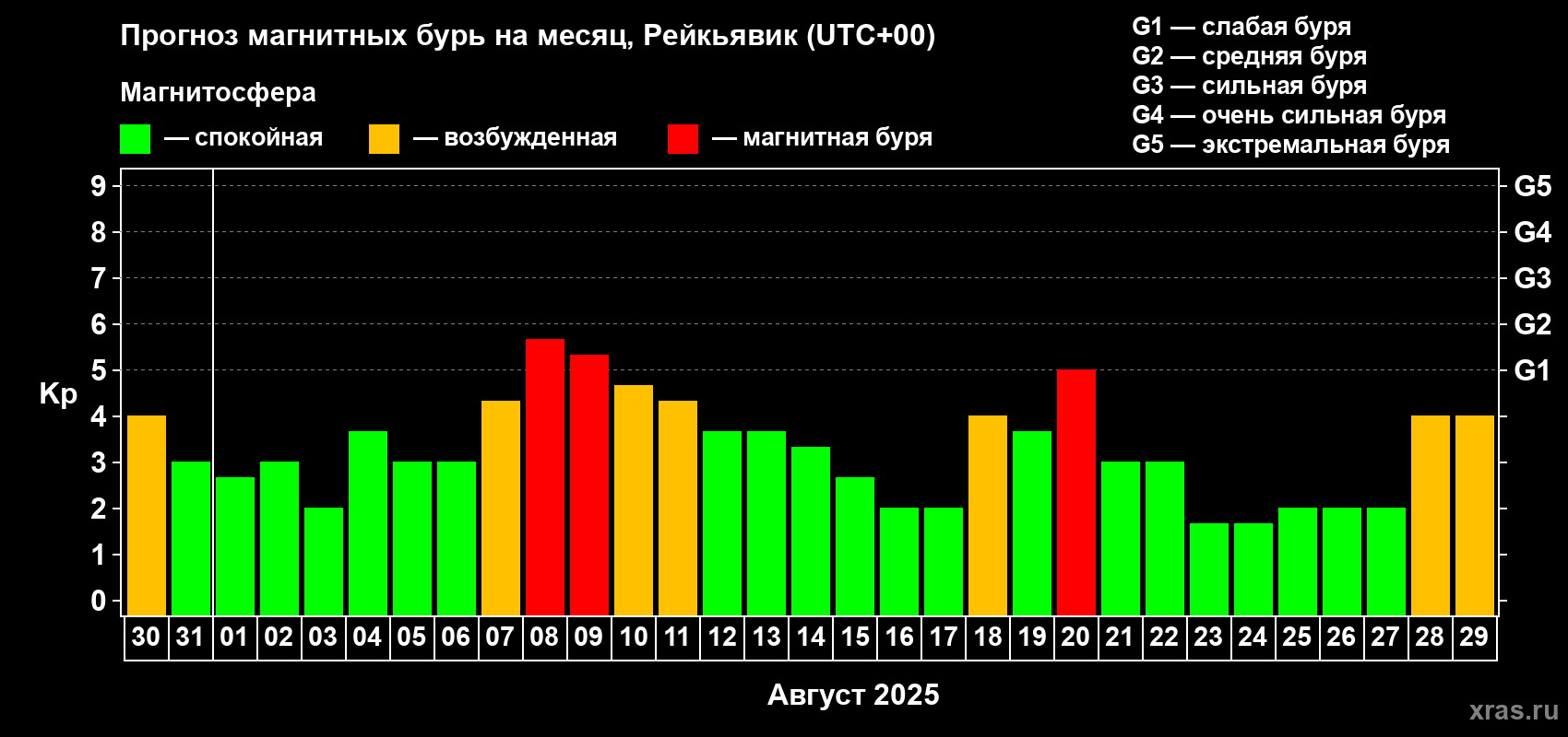Прогноз максимального суточного геомагнитного индекса Kp на <b>1 месяц</b> (31 день) <b>с 30 июля по 29 августа 2025 г</b>