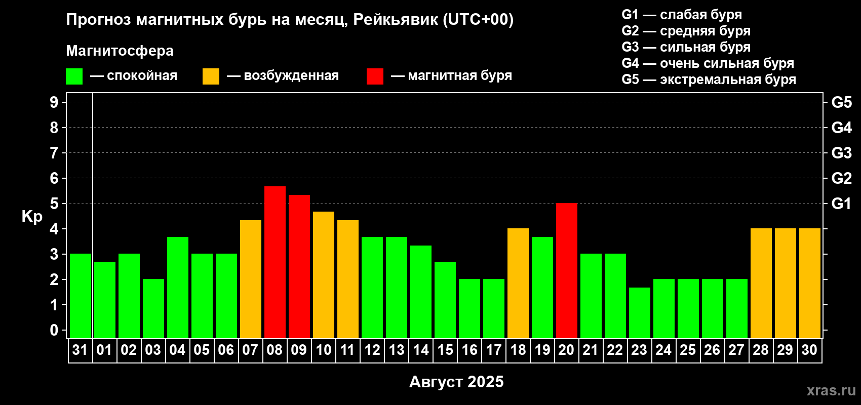 Прогноз максимального суточного геомагнитного индекса Kp на <b>1 месяц</b> (31 день) <b>с 31 июля по 30 августа 2025 г</b>