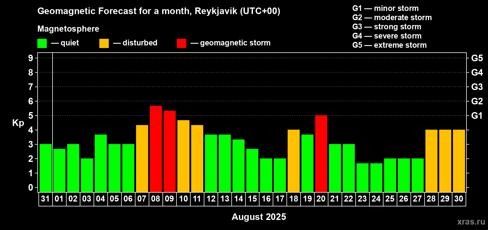 Forecast of the daily maximal value of geomagnetic index Kp for <b>1 month</b> (31 days) <b>from Jul 31, 2025 to Aug 30, 2025</b>