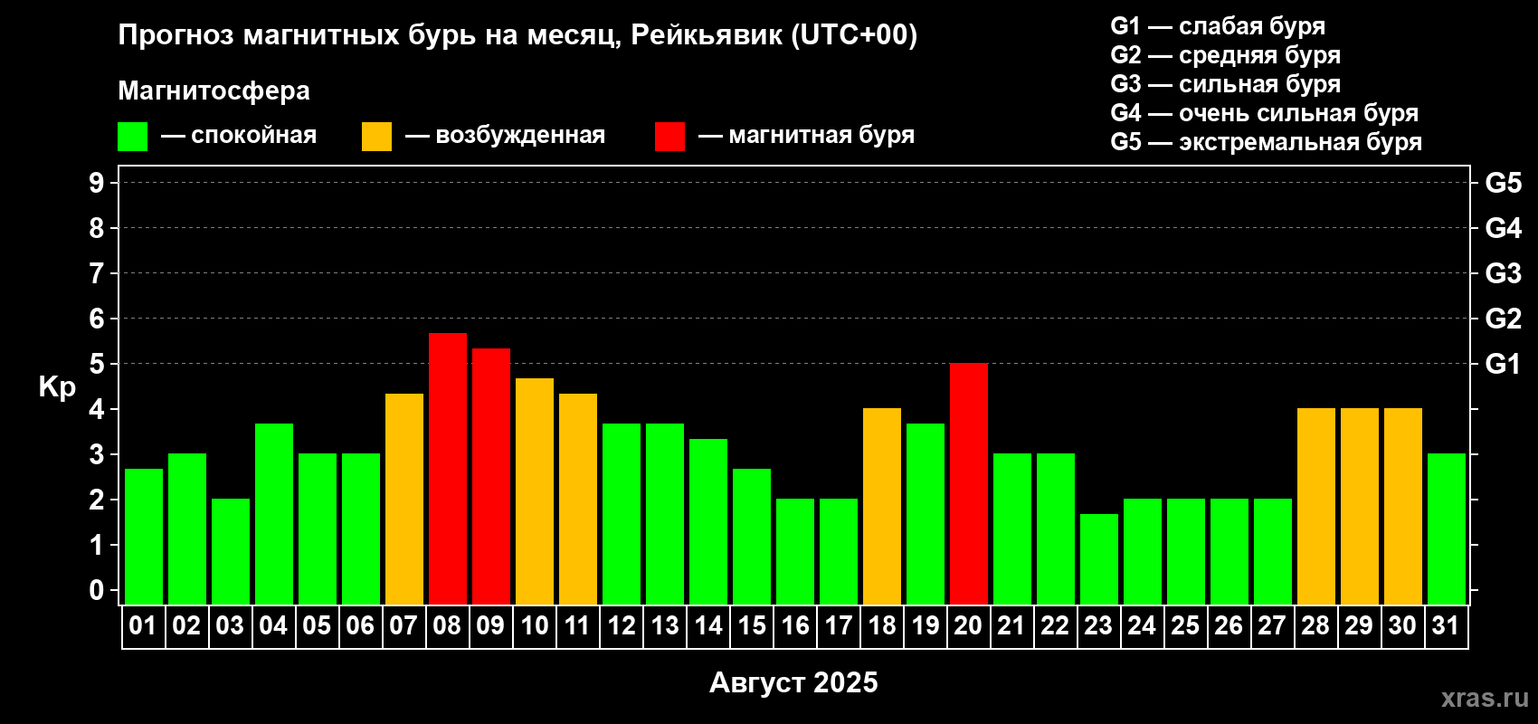 Прогноз максимального суточного геомагнитного индекса Kp на <b>1 месяц</b> (31 день) <b>с 01 августа по 31 августа 2025 г</b>