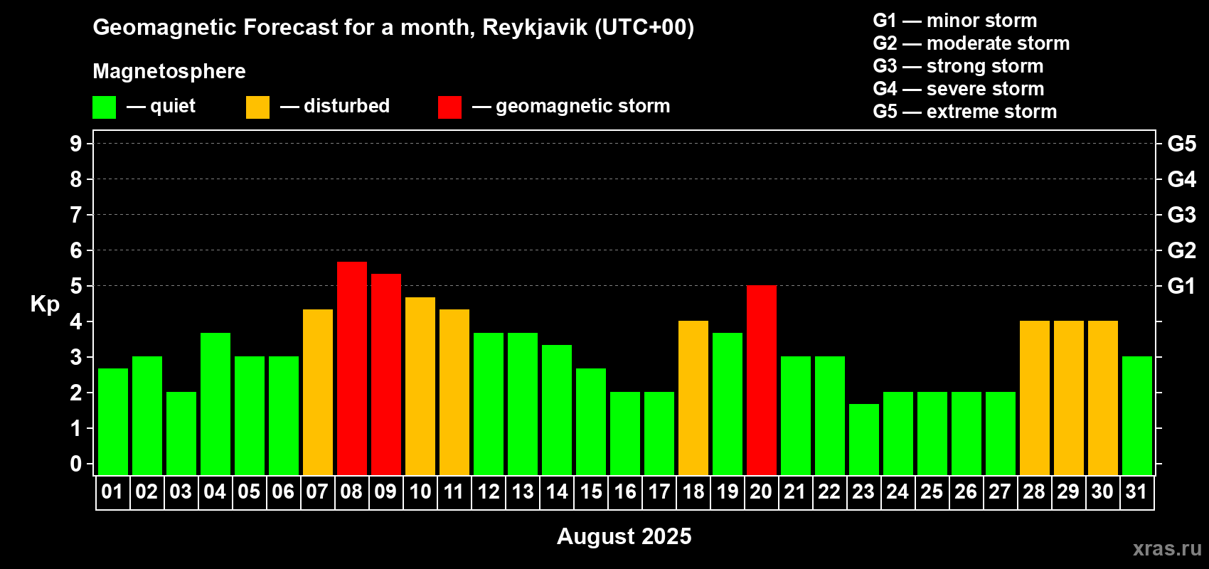 Forecast of the daily maximal value of geomagnetic index Kp for <b>1 month</b> (31 days) <b>from Aug 01, 2025 to Aug 31, 2025</b>