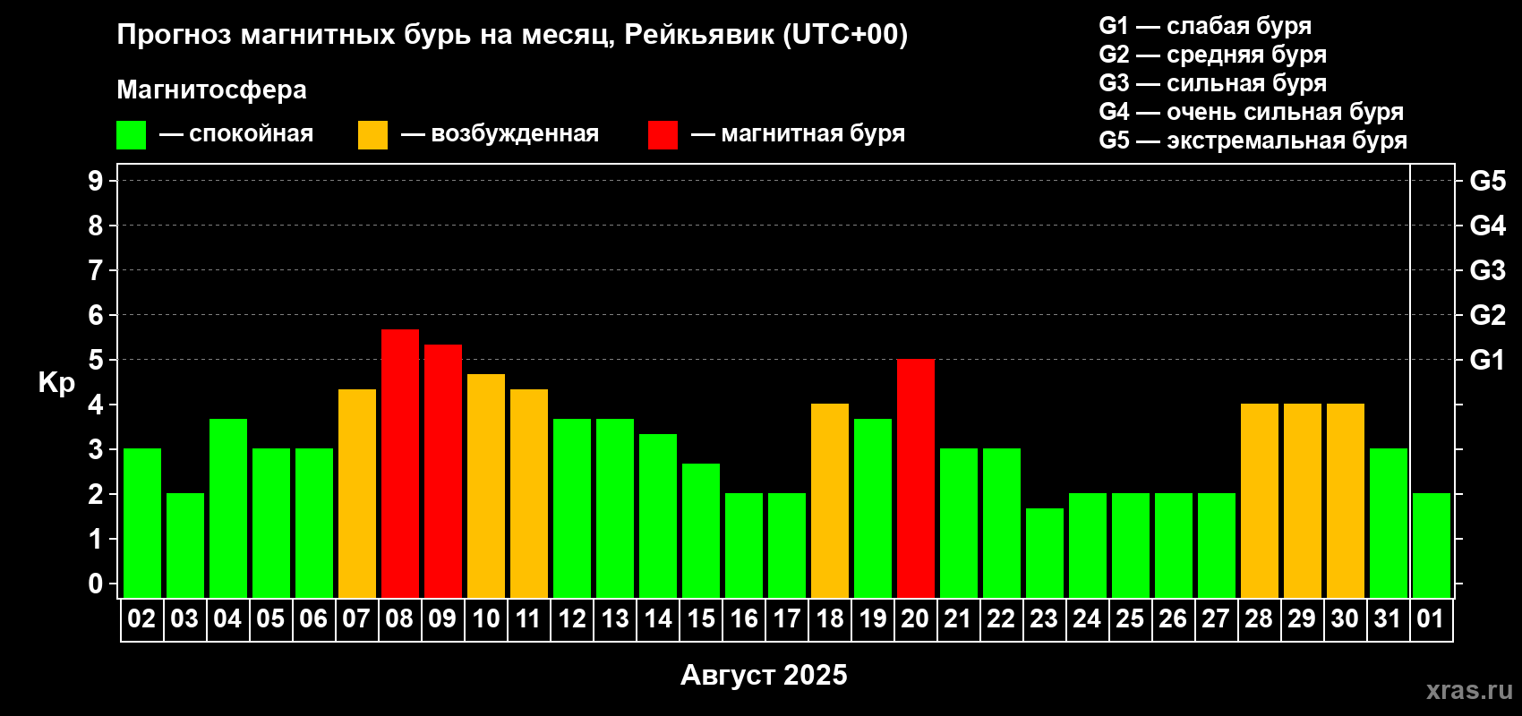 Прогноз максимального суточного геомагнитного индекса Kp на <b>1 месяц</b> (31 день) <b>с 02 августа по 01 сентября 2025 г</b>