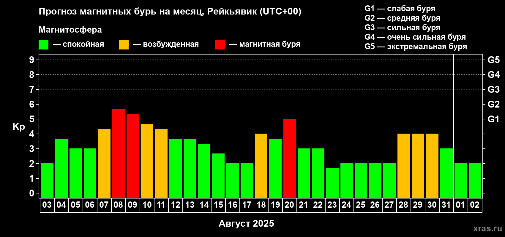 Прогноз максимального суточного геомагнитного индекса Kp на <b>1 месяц</b> (31 день) <b>с 03 августа по 02 сентября 2025 г</b>