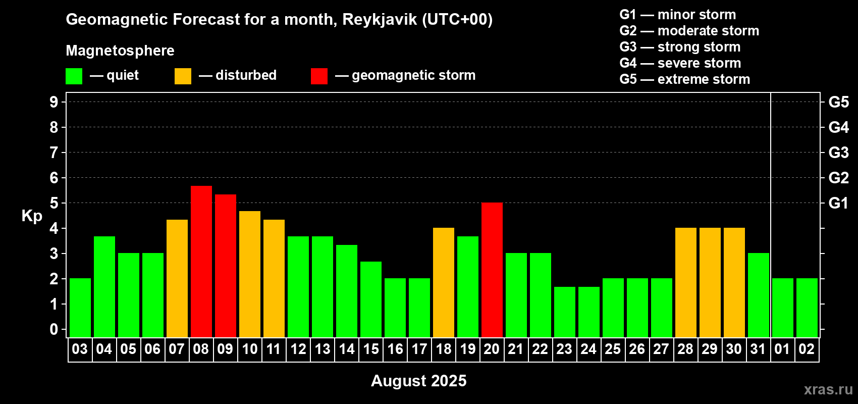 Forecast of the daily maximal value of geomagnetic index Kp for <b>1 month</b> (31 days) <b>from Aug 03, 2025 to Sep 02, 2025</b>
