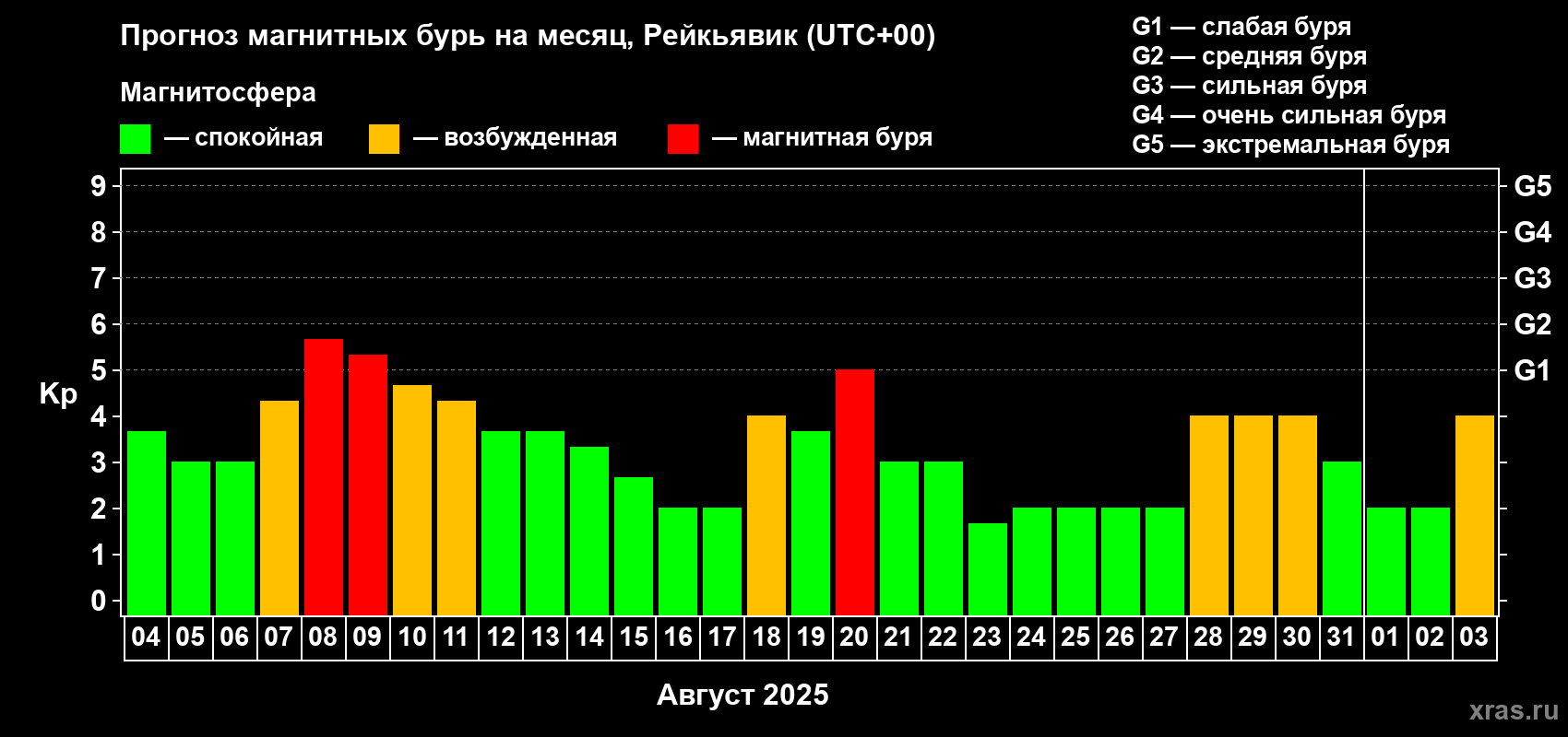 Прогноз максимального суточного геомагнитного индекса Kp на <b>1 месяц</b> (31 день) <b>с 04 августа по 03 сентября 2025 г</b>