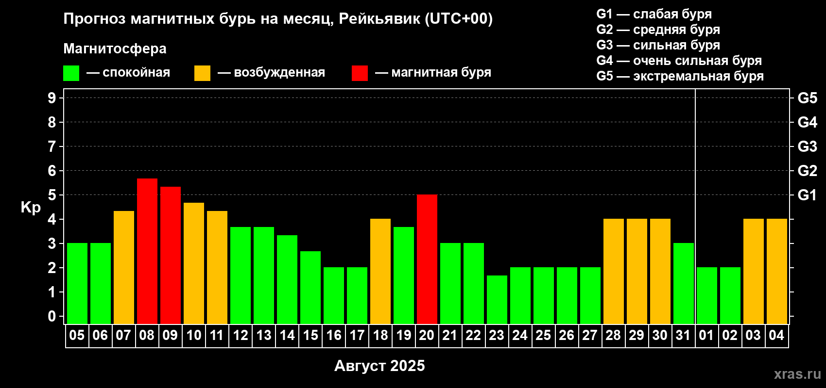 Прогноз максимального суточного геомагнитного индекса Kp на <b>1 месяц</b> (31 день) <b>с 05 августа по 04 сентября 2025 г</b>