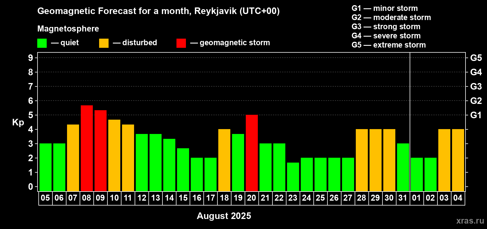 Forecast of the daily maximal value of geomagnetic index Kp for <b>1 month</b> (31 days) <b>from Aug 05, 2025 to Sep 04, 2025</b>
