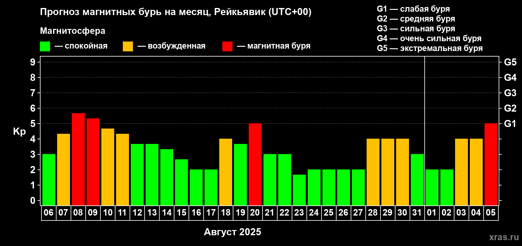 Прогноз максимального суточного геомагнитного индекса Kp на <b>1 месяц</b> (31 день) <b>с 06 августа по 05 сентября 2025 г</b>