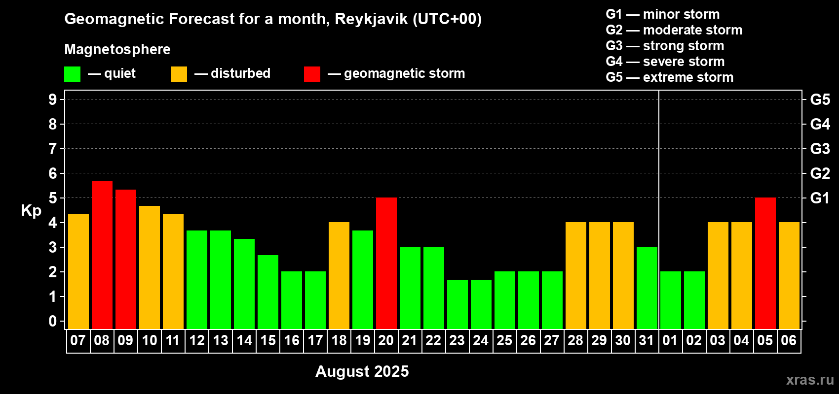 Forecast of the daily maximal value of geomagnetic index Kp for <b>1 month</b> (31 days) <b>from Aug 07, 2025 to Sep 06, 2025</b>