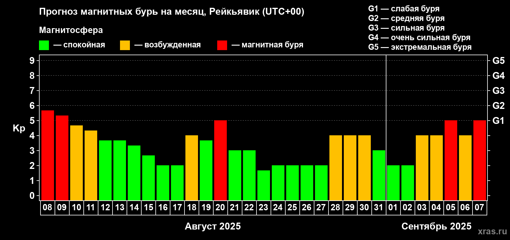 Прогноз максимального суточного геомагнитного индекса Kp на <b>1 месяц</b> (31 день) <b>с 08 августа по 07 сентября 2025 г</b>