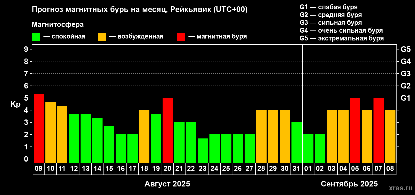 Прогноз максимального суточного геомагнитного индекса Kp на <b>1 месяц</b> (31 день) <b>с 09 августа по 08 сентября 2025 г</b>