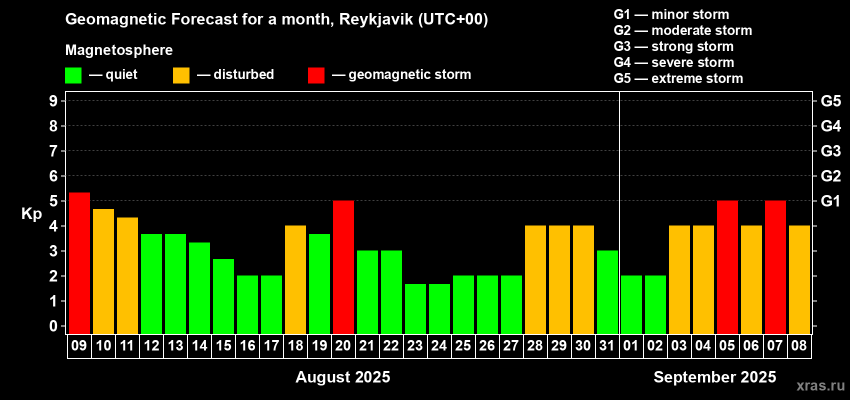 Forecast of the daily maximal value of geomagnetic index Kp for <b>1 month</b> (31 days) <b>from Aug 09, 2025 to Sep 08, 2025</b>
