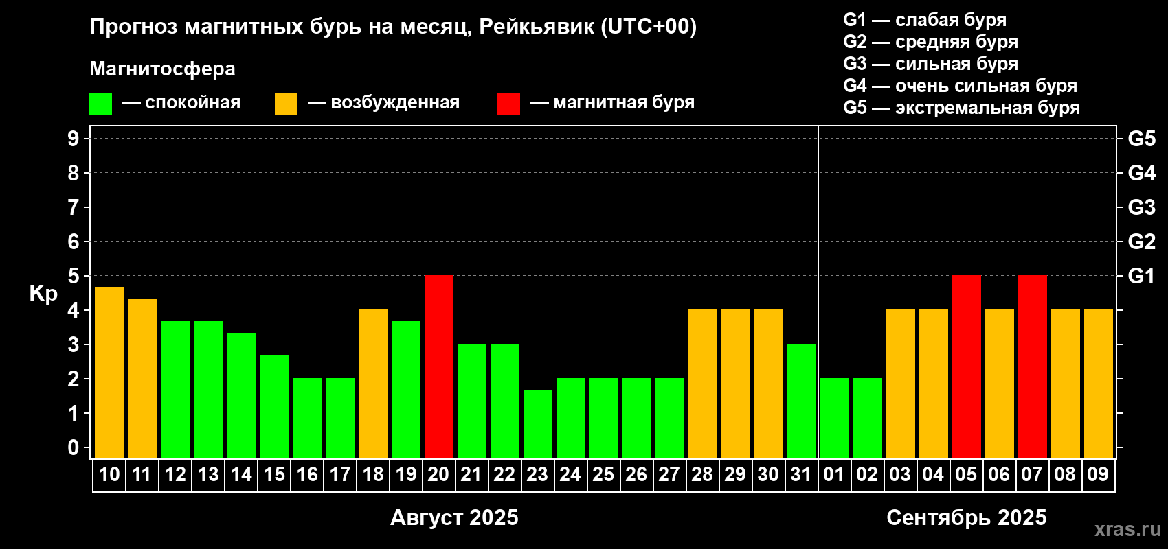 Прогноз максимального суточного геомагнитного индекса Kp на <b>1 месяц</b> (31 день) <b>с 10 августа по 09 сентября 2025 г</b>