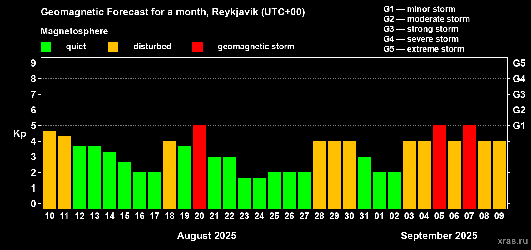 Forecast of the daily maximal value of geomagnetic index Kp for <b>1 month</b> (31 days) <b>from Aug 10, 2025 to Sep 09, 2025</b>