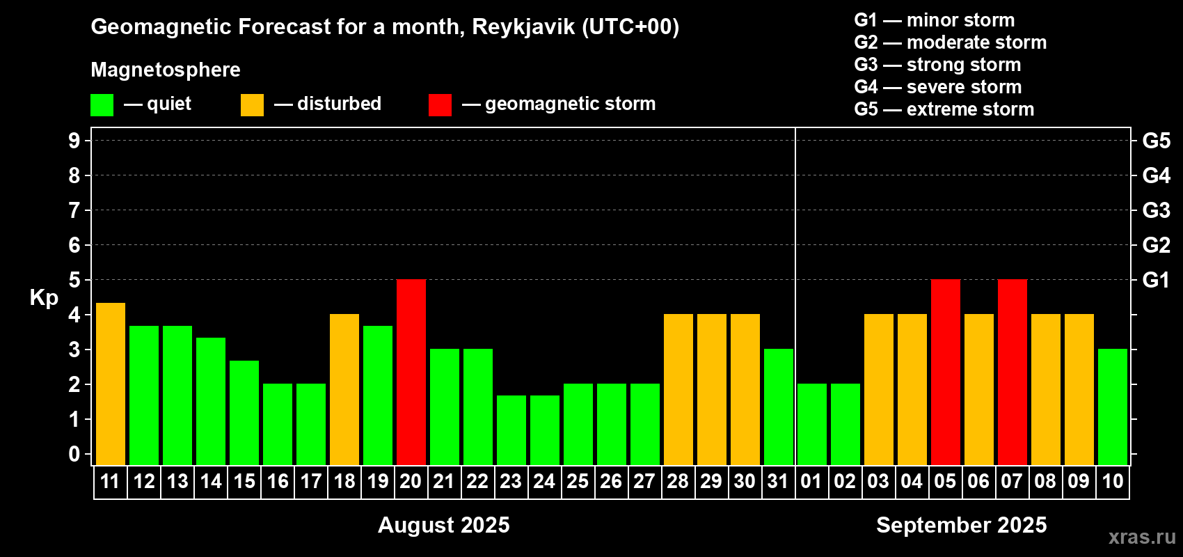Forecast of the daily maximal value of geomagnetic index Kp for <b>1 month</b> (31 days) <b>from Aug 11, 2025 to Sep 10, 2025</b>