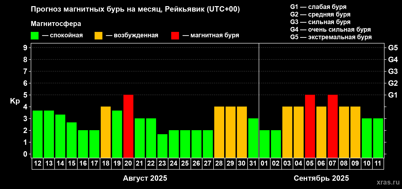 Прогноз максимального суточного геомагнитного индекса Kp на <b>1 месяц</b> (31 день) <b>с 12 августа по 11 сентября 2025 г</b>