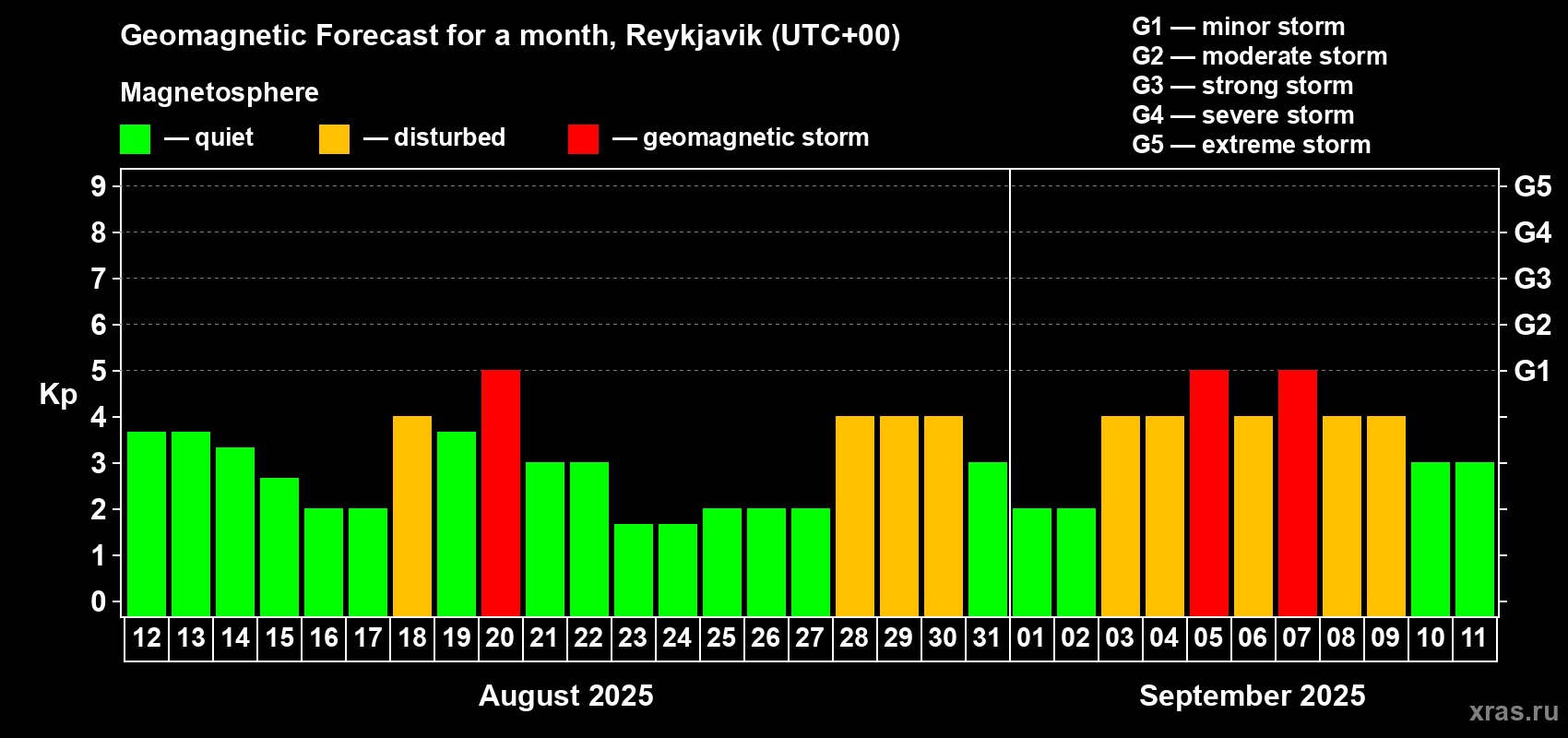 Forecast of the daily maximal value of geomagnetic index Kp for <b>1 month</b> (31 days) <b>from Aug 12, 2025 to Sep 11, 2025</b>