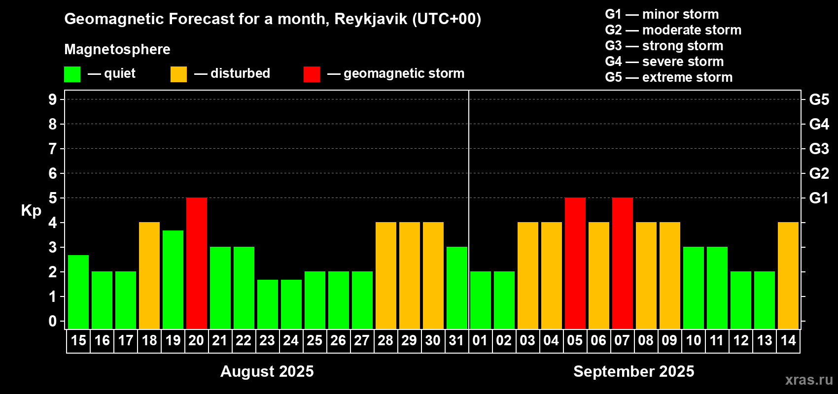 Forecast of the daily maximal value of geomagnetic index Kp for <b>1 month</b> (31 days) <b>from Aug 15, 2025 to Sep 14, 2025</b>