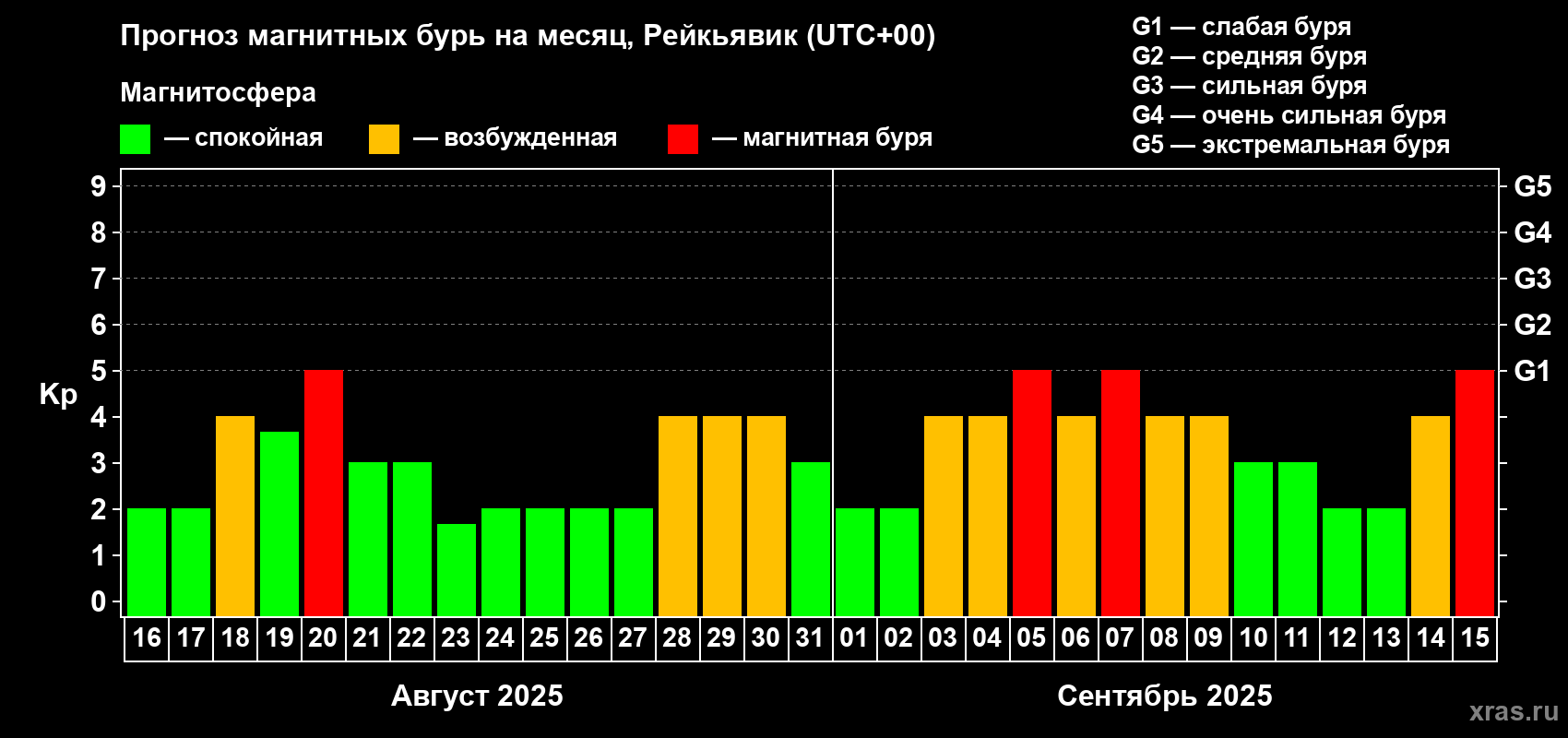 Прогноз максимального суточного геомагнитного индекса Kp на <b>1 месяц</b> (31 день) <b>с 16 августа по 15 сентября 2025 г</b>