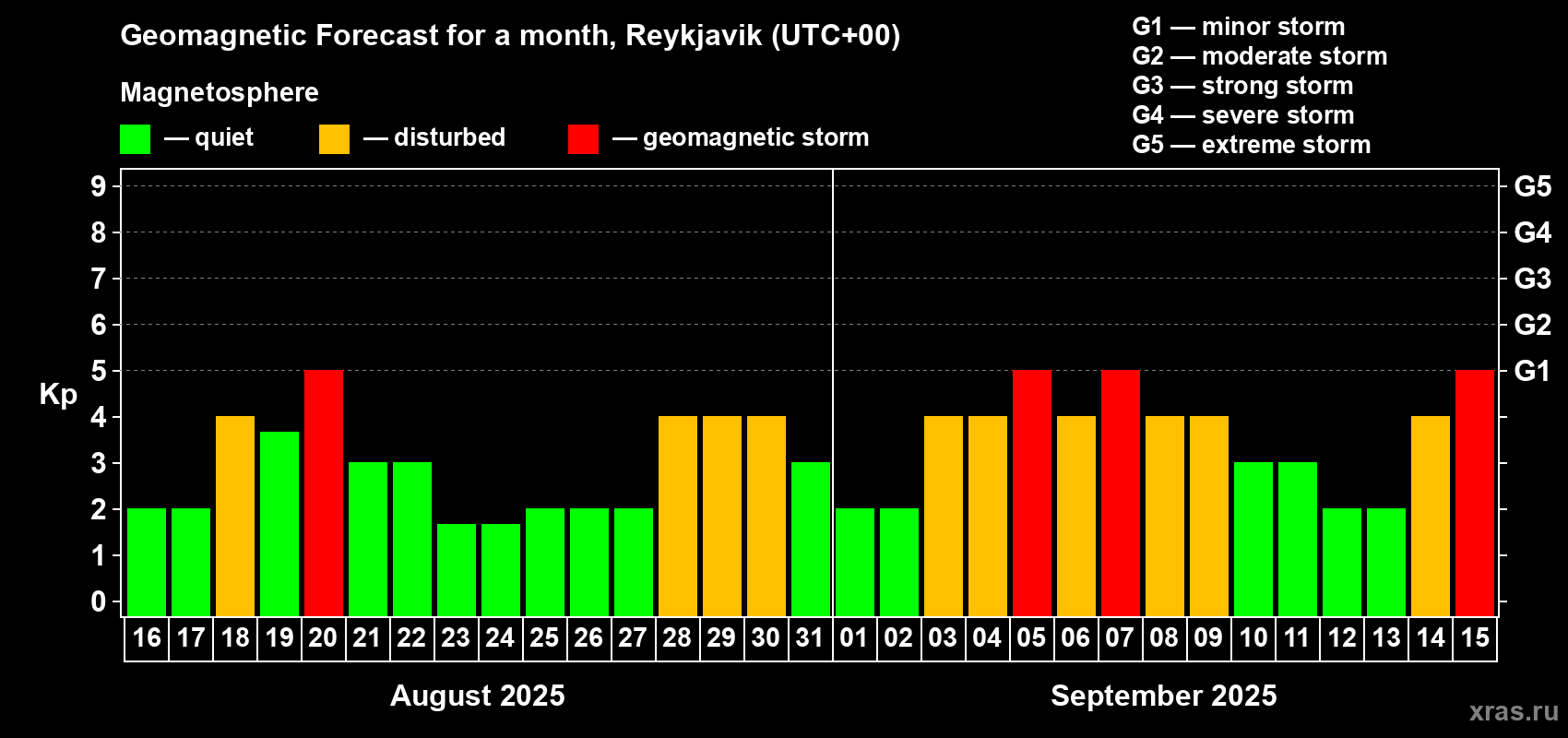 Forecast of the daily maximal value of geomagnetic index Kp for <b>1 month</b> (31 days) <b>from Aug 16, 2025 to Sep 15, 2025</b>