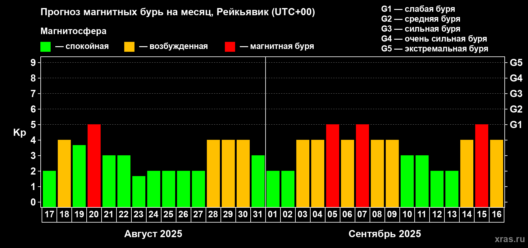 Прогноз максимального суточного геомагнитного индекса Kp на <b>1 месяц</b> (31 день) <b>с 17 августа по 16 сентября 2025 г</b>