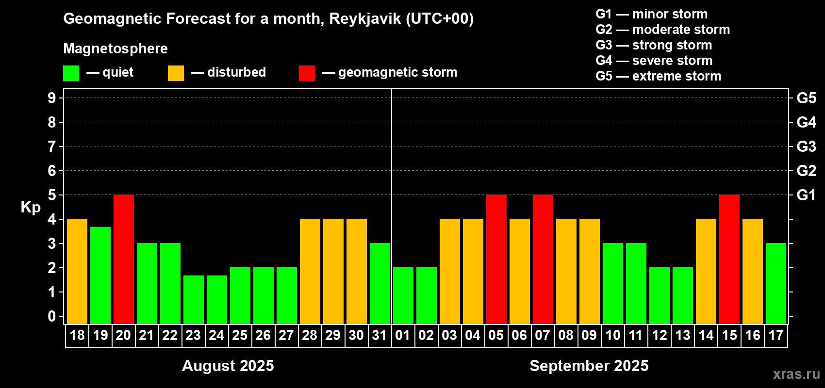 Forecast of the daily maximal value of geomagnetic index Kp for <b>1 month</b> (31 days) <b>from Aug 18, 2025 to Sep 17, 2025</b>