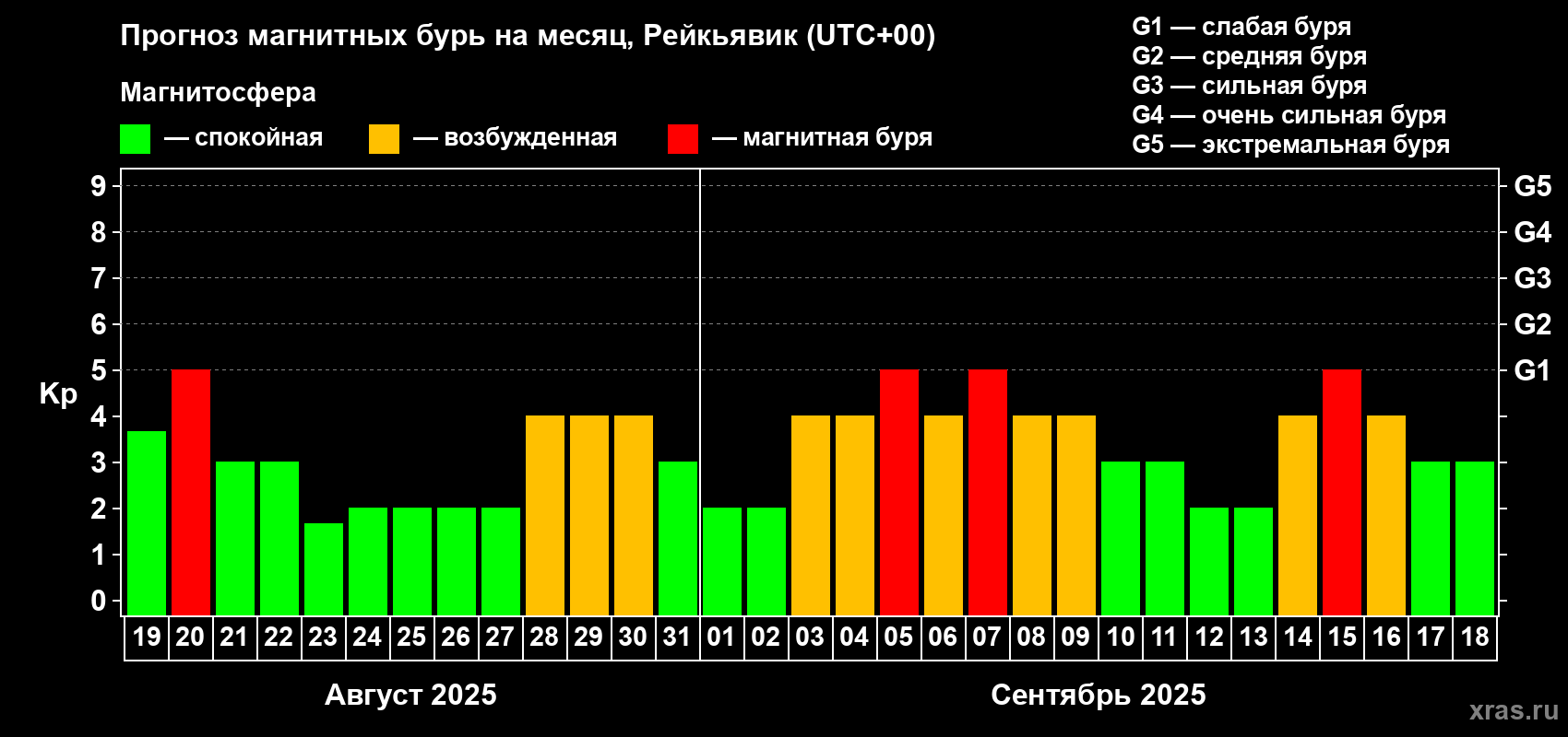 Прогноз максимального суточного геомагнитного индекса Kp на <b>1 месяц</b> (31 день) <b>с 19 августа по 18 сентября 2025 г</b>