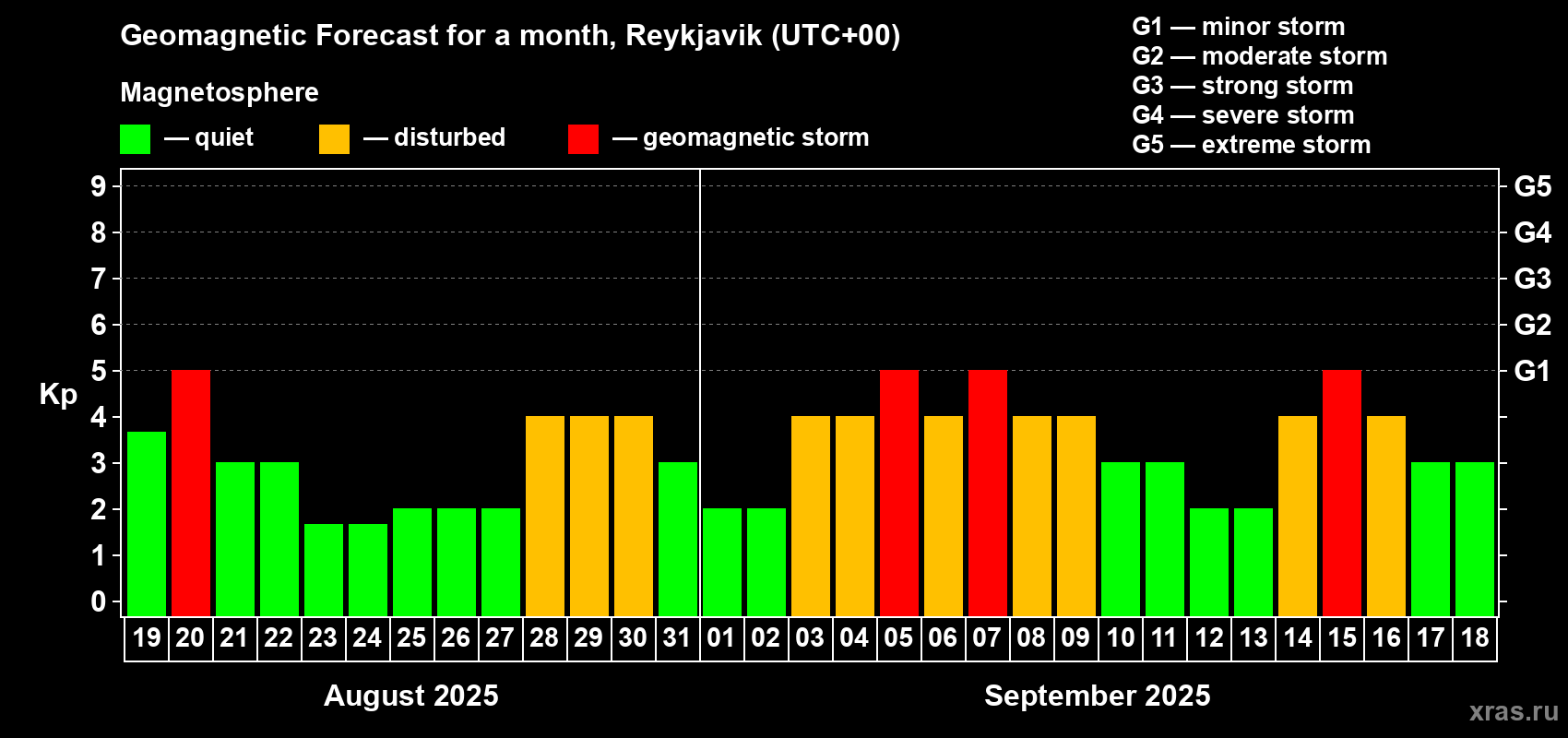 Forecast of the daily maximal value of geomagnetic index Kp for <b>1 month</b> (31 days) <b>from Aug 19, 2025 to Sep 18, 2025</b>