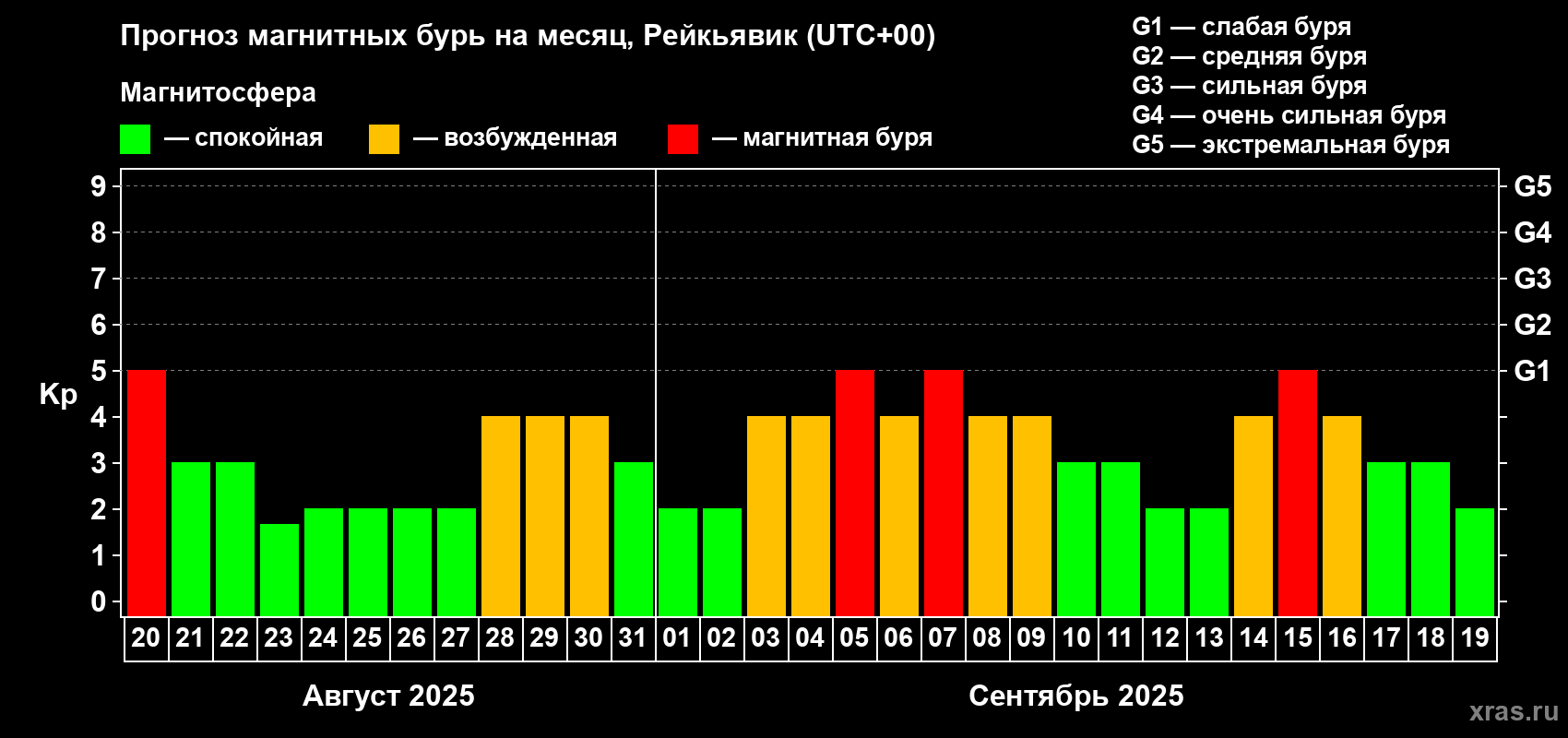 Прогноз максимального суточного геомагнитного индекса Kp на <b>1 месяц</b> (31 день) <b>с 20 августа по 19 сентября 2025 г</b>