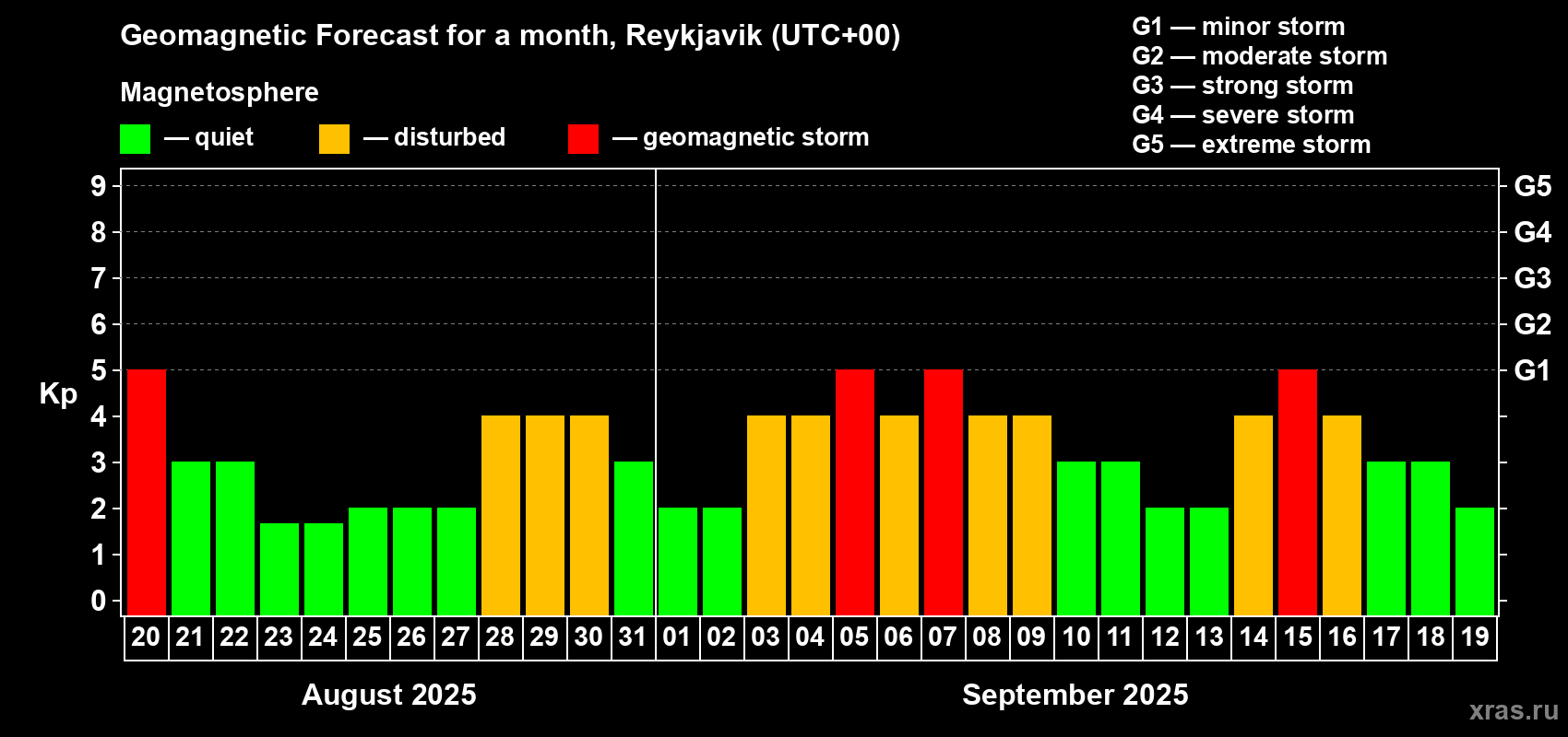 Forecast of the daily maximal value of geomagnetic index Kp for <b>1 month</b> (31 days) <b>from Aug 20, 2025 to Sep 19, 2025</b>