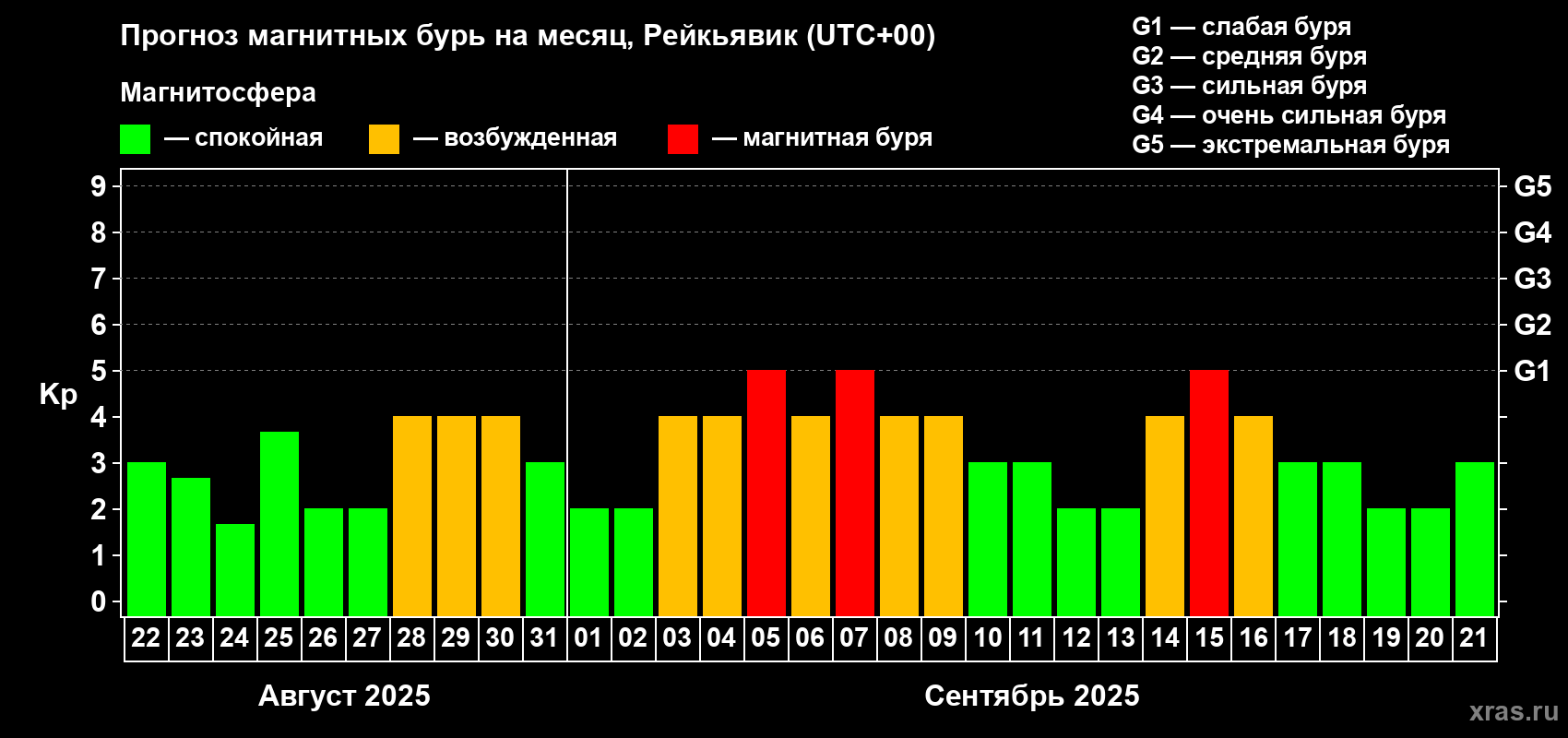 Прогноз максимального суточного геомагнитного индекса Kp на <b>1 месяц</b> (31 день) <b>с 22 августа по 21 сентября 2025 г</b>