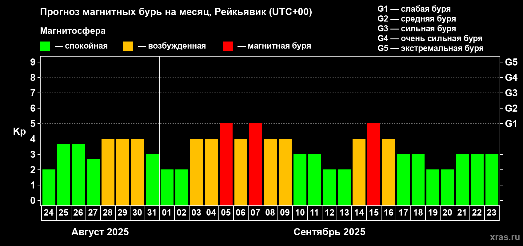 Прогноз максимального суточного геомагнитного индекса Kp на <b>1 месяц</b> (31 день) <b>с 24 августа по 23 сентября 2025 г</b>