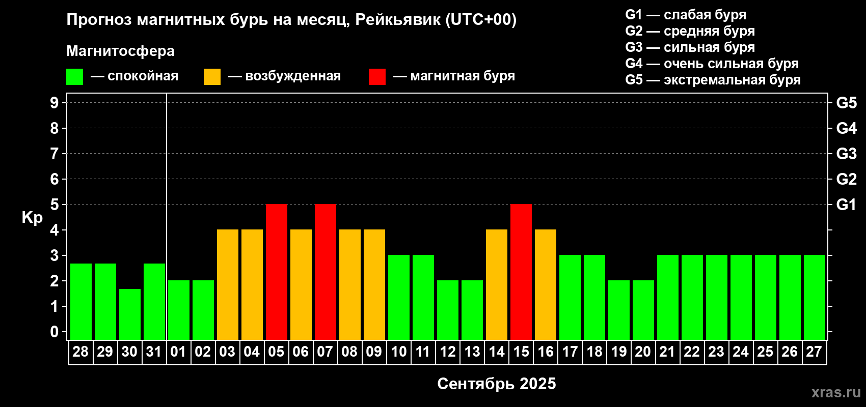 Прогноз максимального суточного геомагнитного индекса Kp на <b>1 месяц</b> (31 день) <b>с 28 августа по 27 сентября 2025 г</b>