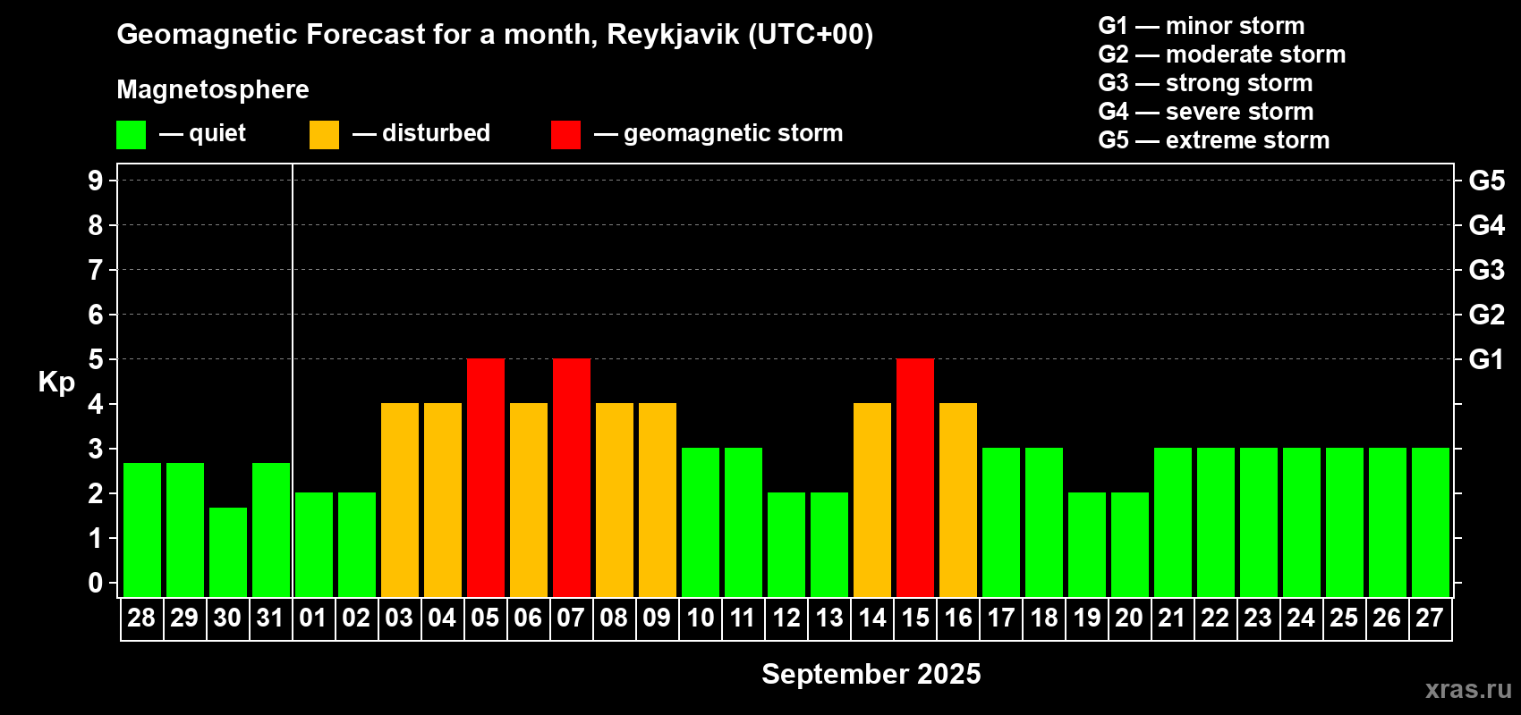 Forecast of the daily maximal value of geomagnetic index Kp for <b>1 month</b> (31 days) <b>from Aug 28, 2025 to Sep 27, 2025</b>