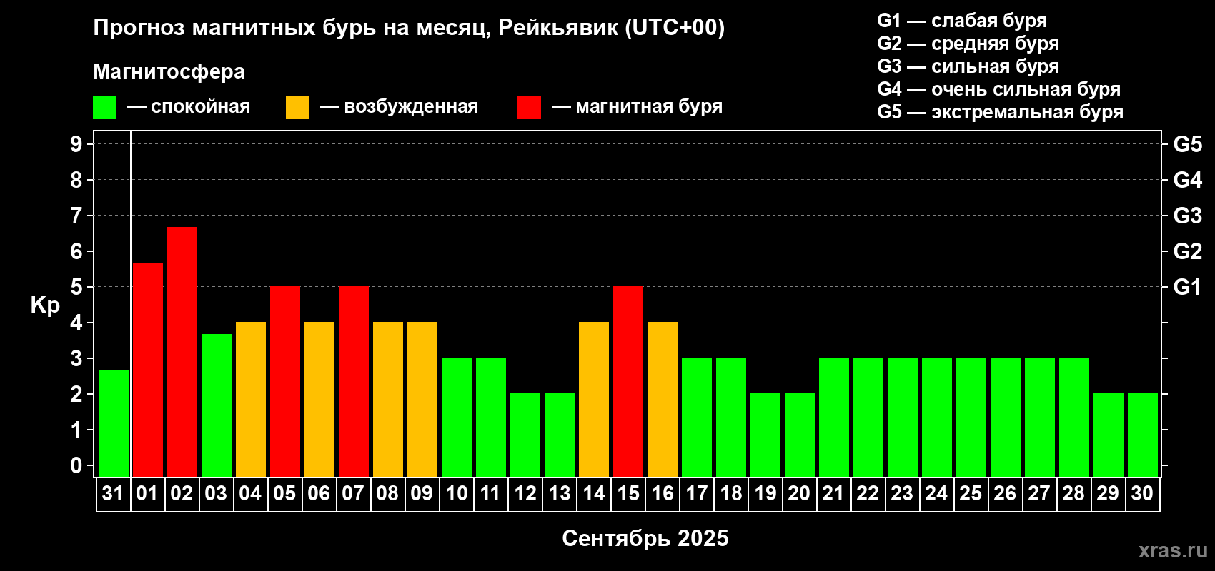 Прогноз максимального суточного геомагнитного индекса Kp на <b>1 месяц</b> (31 день) <b>с 31 августа по 30 сентября 2025 г</b>