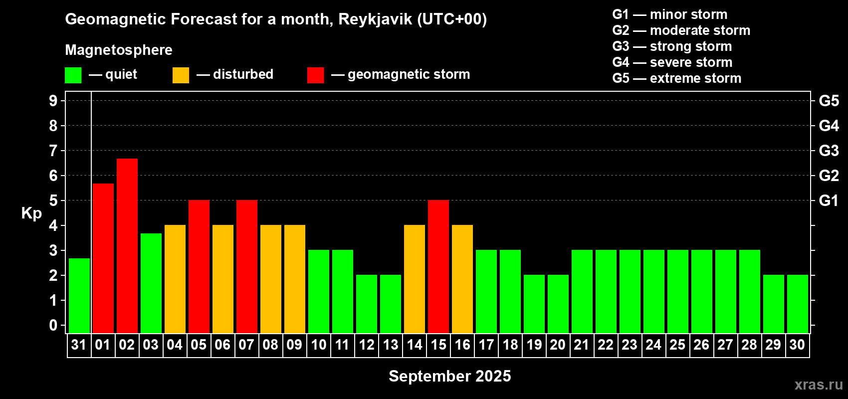 Forecast of the daily maximal value of geomagnetic index Kp for <b>1 month</b> (31 days) <b>from Aug 31, 2025 to Sep 30, 2025</b>