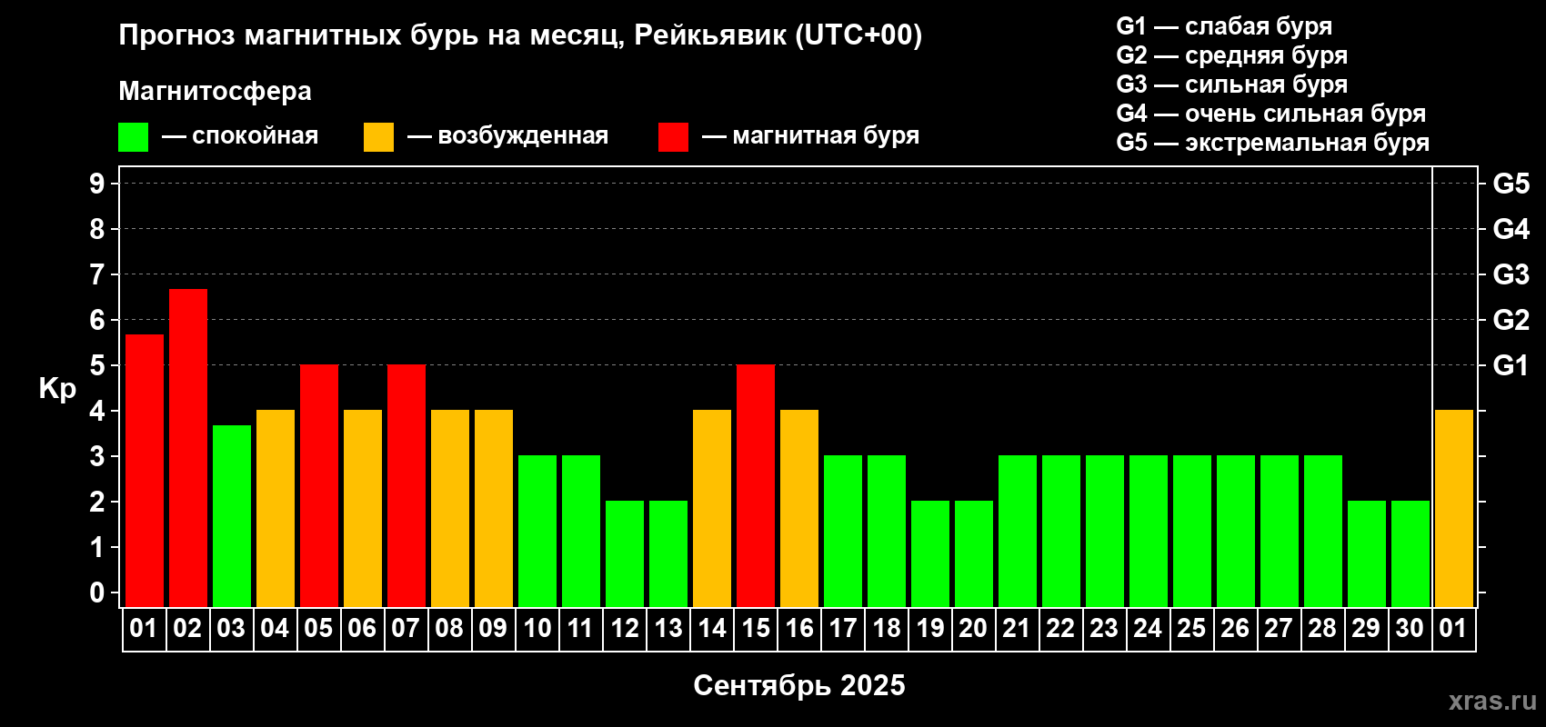 Прогноз максимального суточного геомагнитного индекса Kp на <b>1 месяц</b> (31 день) <b>с 01 сентября по 01 октября 2025 г</b>