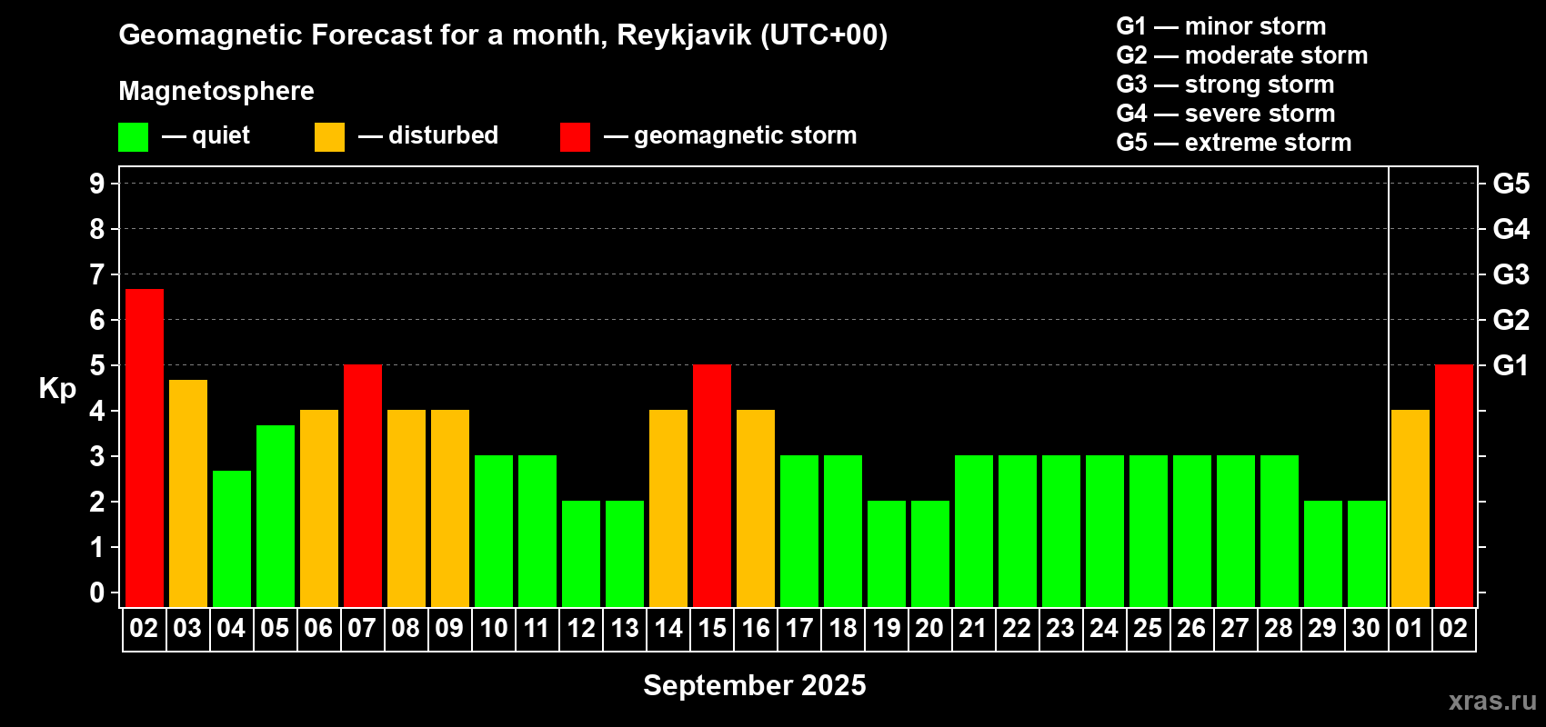 Forecast of the daily maximal value of geomagnetic index Kp for <b>1 month</b> (31 days) <b>from Sep 02, 2025 to Oct 02, 2025</b>