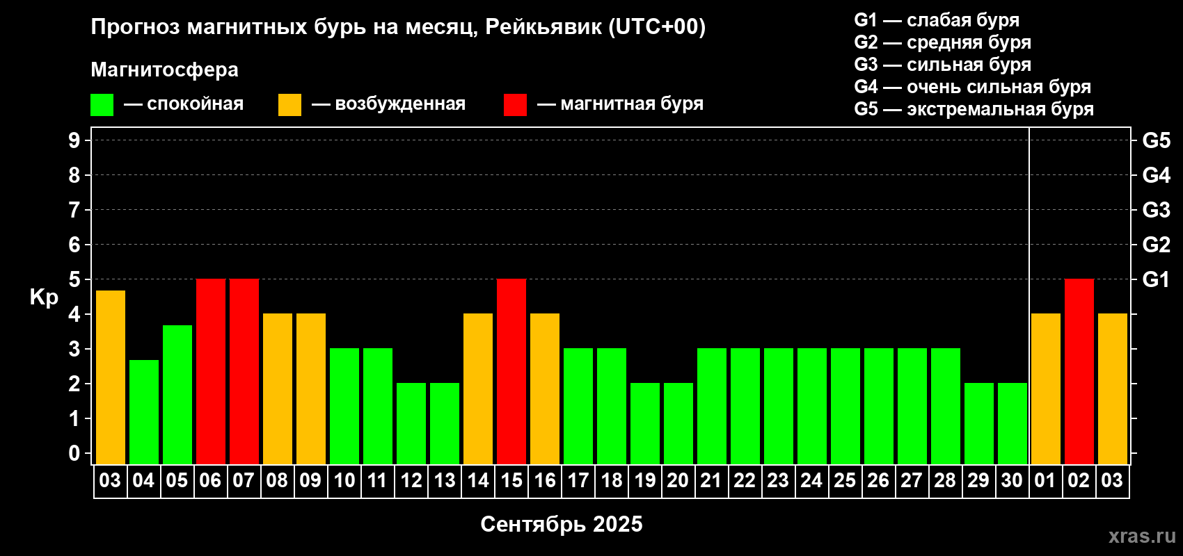Прогноз максимального суточного геомагнитного индекса Kp на <b>1 месяц</b> (31 день) <b>с 03 сентября по 03 октября 2025 г</b>