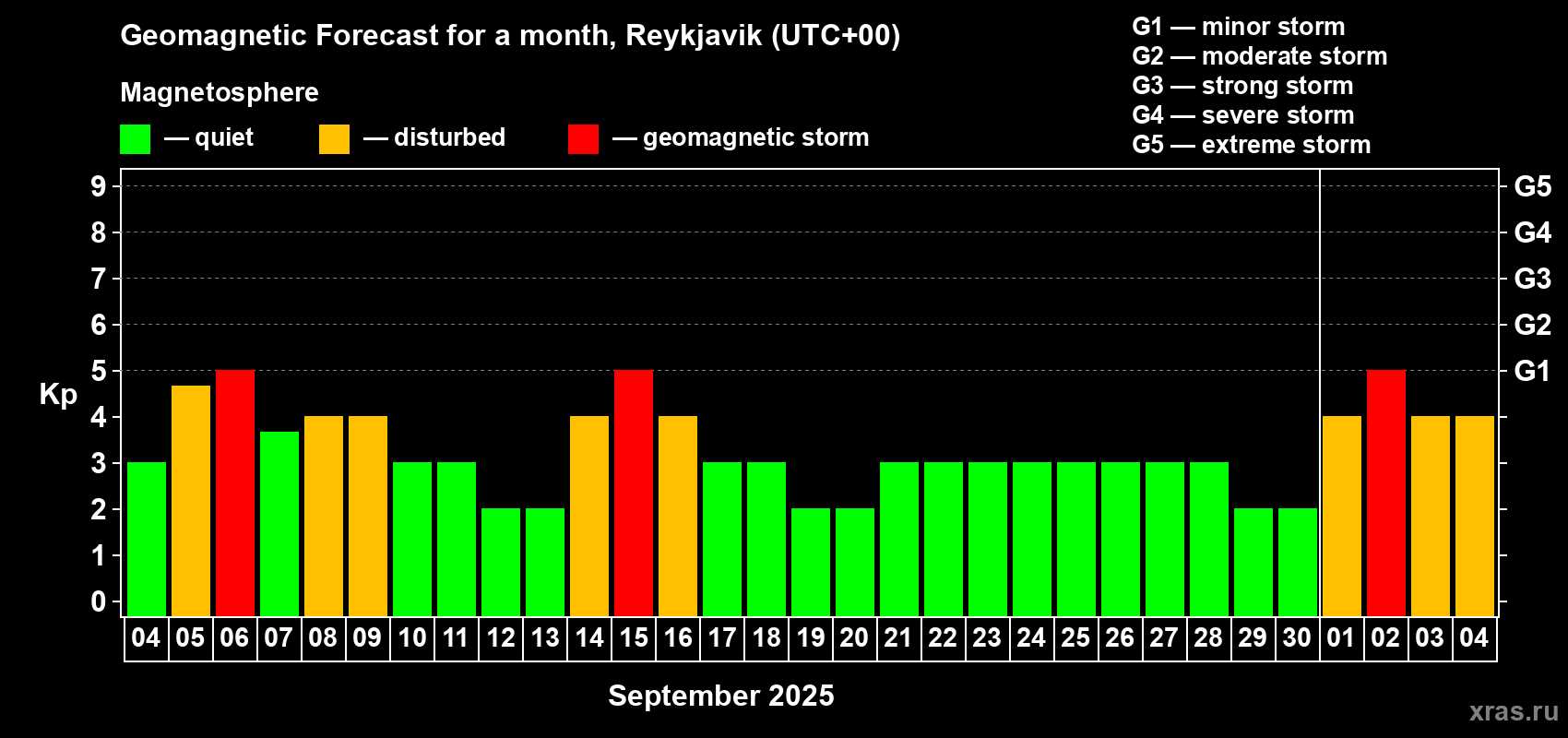Forecast of the daily maximal value of geomagnetic index Kp for <b>1 month</b> (31 days) <b>from Sep 04, 2025 to Oct 04, 2025</b>