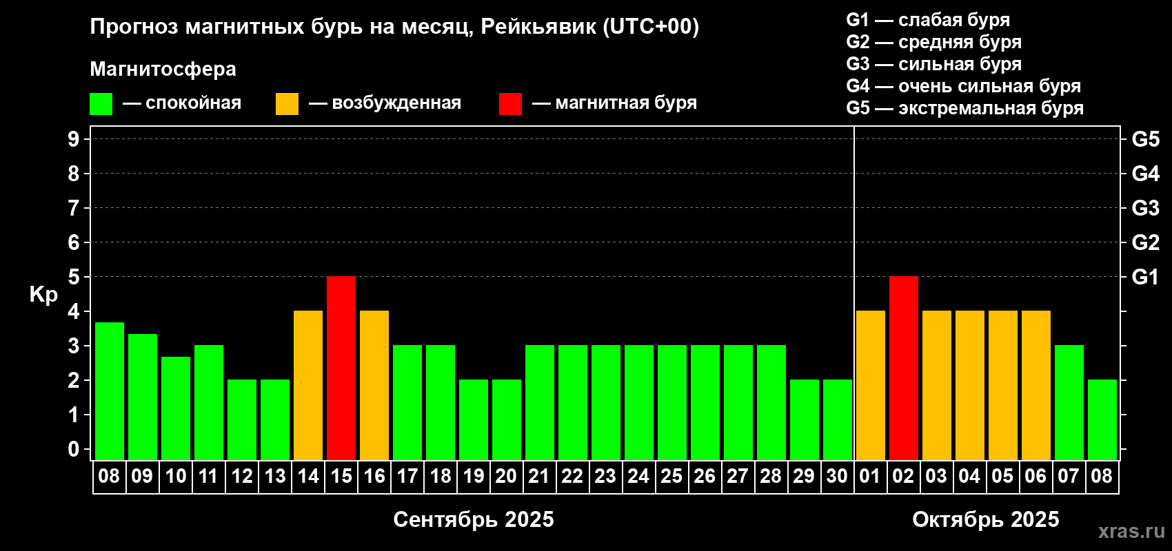 Прогноз максимального суточного геомагнитного индекса Kp на <b>1 месяц</b> (31 день) <b>с 08 сентября по 08 октября 2025 г</b>